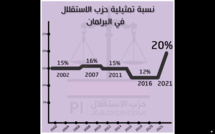 حزب الاستقلال ،حزب تاريخي يستعيد حضوره بالمشهد الانتخابي